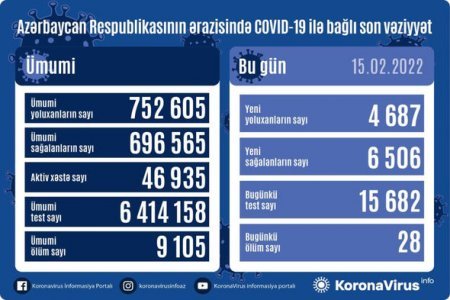 Azərbaycanda son sutkada 4 687 nəfər COVID-19-a yoluxub, 28 nəfər vəfat edib